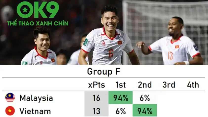 Footy Rankings dự đoán ĐT Việt Nam chỉ có 6% vượt qua vòng loại Asian Cup 2027 Footy Rankings dự đoán ĐT Việt Nam chỉ có 6% vượt qua vòng loại Asian Cup 2027