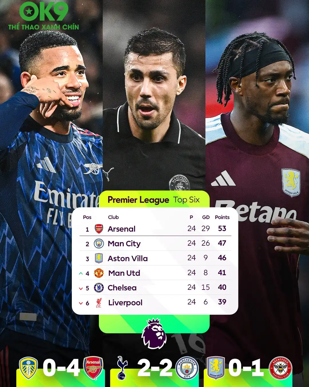 Arsenal vững vàng ở ngôi vị số 1 Ngoại hạng Anh Arsenal vững vàng ở ngôi vị số 1 Ngoại hạng Anh